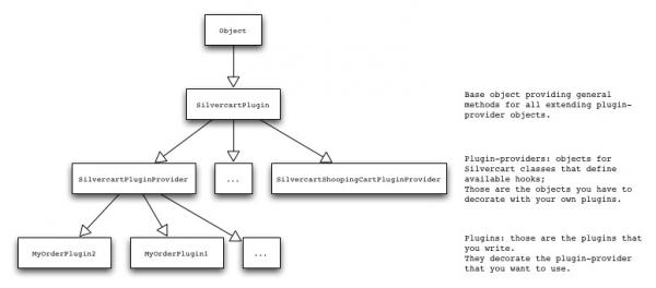 Overview: the SilverCart E-Commerce module plugin system